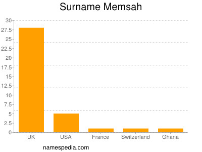 Familiennamen Memsah