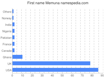 Vornamen Memuna