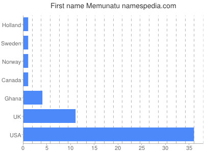 Vornamen Memunatu