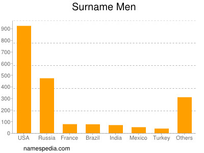 Surname Men