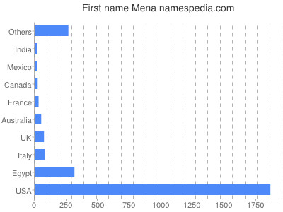Vornamen Mena