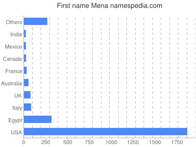 prenom Mena