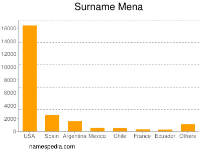 Surname Mena