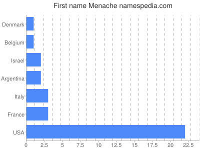 Vornamen Menache