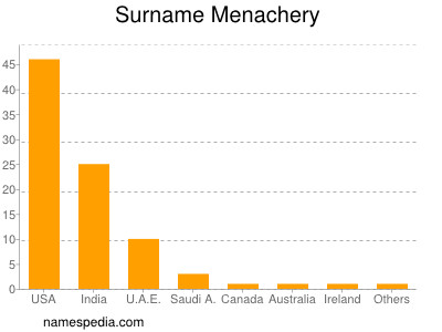 nom Menachery