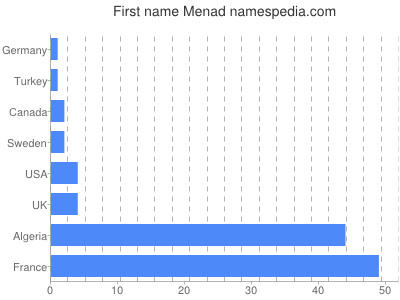 Given name Menad