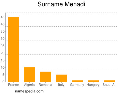 Familiennamen Menadi