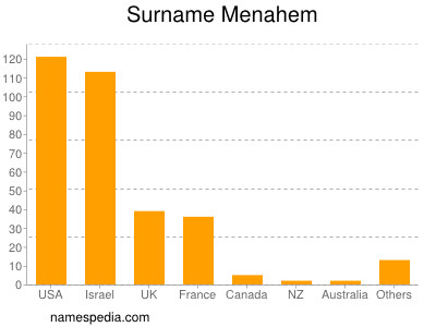 Surname Menahem