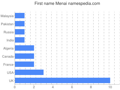 Given name Menai