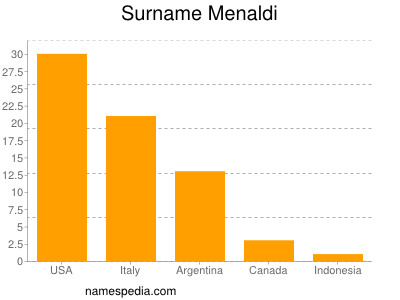 Familiennamen Menaldi