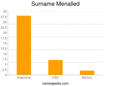 Surname Menalled