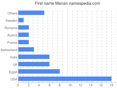 Vornamen Menan