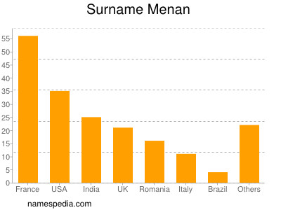 Surname Menan