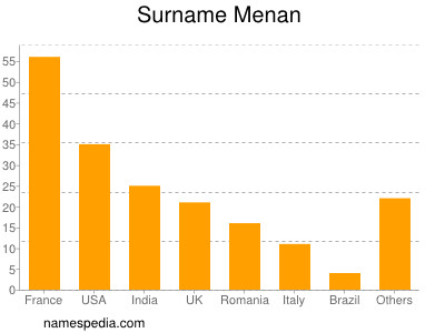 Familiennamen Menan