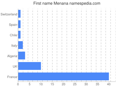 Vornamen Menana