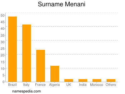 Surname Menani