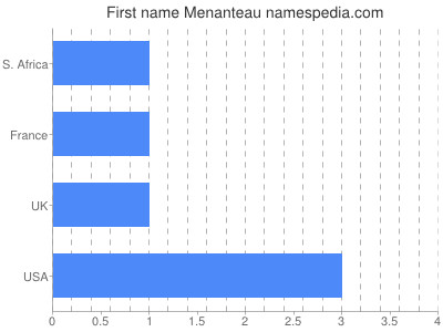 Given name Menanteau