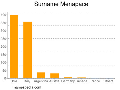 Surname Menapace