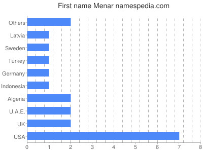 Given name Menar