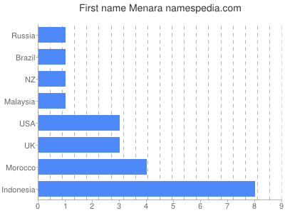 Vornamen Menara