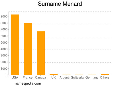 Familiennamen Menard