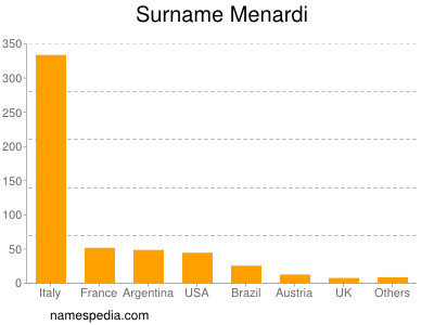 nom Menardi