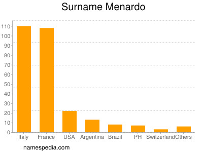 Familiennamen Menardo