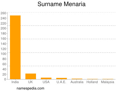 Familiennamen Menaria