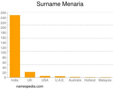 nom Menaria