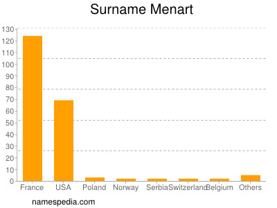 Surname Menart