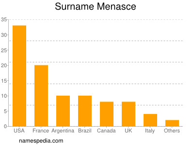 Surname Menasce