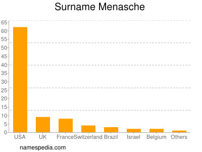 Familiennamen Menasche