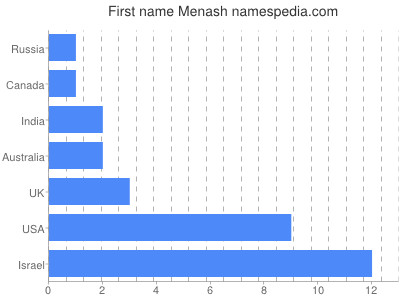 Given name Menash