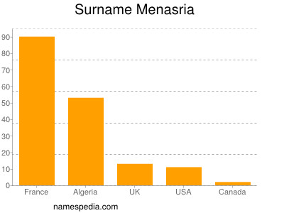 Familiennamen Menasria