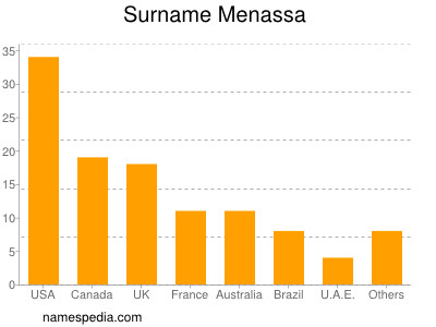 Familiennamen Menassa