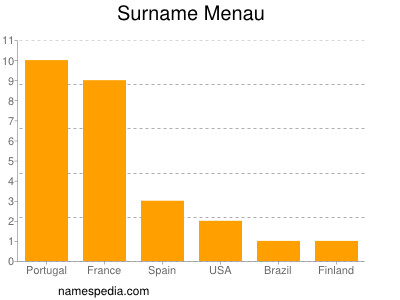 Familiennamen Menau