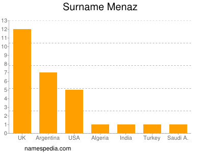 Familiennamen Menaz