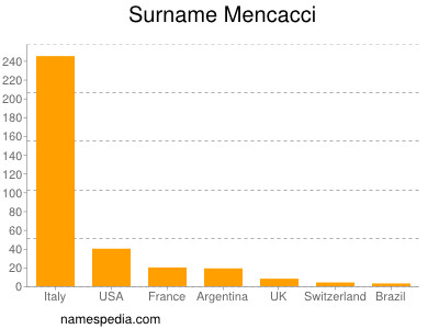 Familiennamen Mencacci