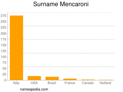 Familiennamen Mencaroni