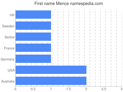 Vornamen Mence