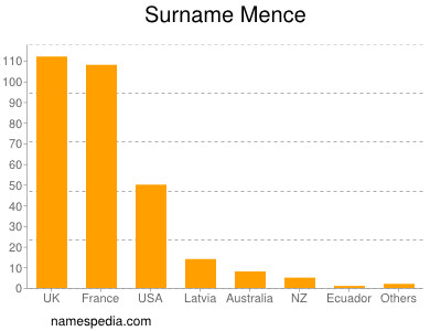 Surname Mence