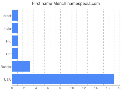 Given name Mench