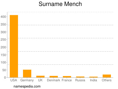 Surname Mench