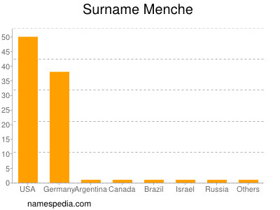 Surname Menche