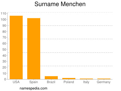 Familiennamen Menchen