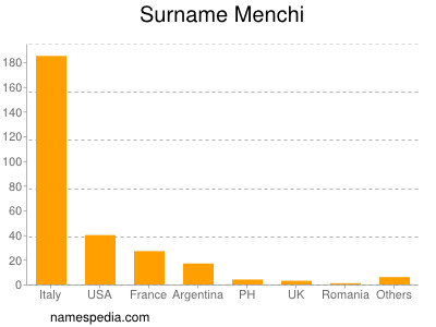 Familiennamen Menchi