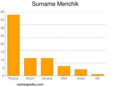 Familiennamen Menchik