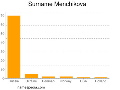 Familiennamen Menchikova