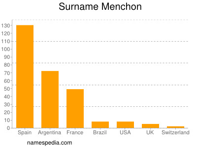 Familiennamen Menchon