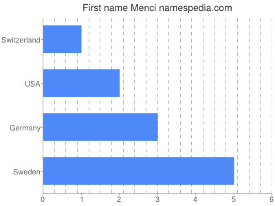 prenom Menci